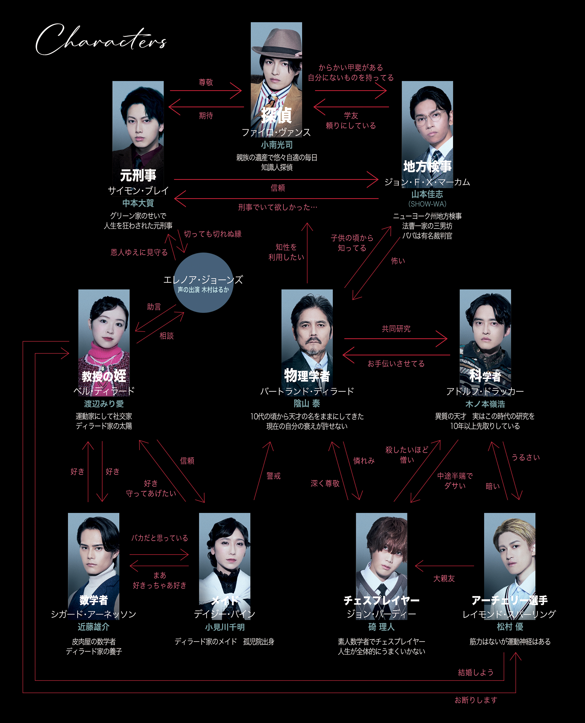 登場人物相関図